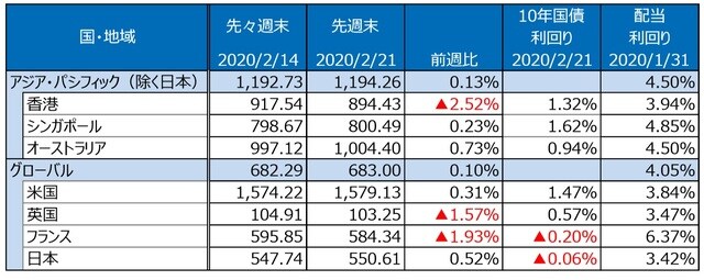 （注）S&P REIT指数の国・地域別指数（配当込み、現地通貨ベース）。 （出所）FactSet、Bloomberg L.P.のデータを基に三井住友DSアセットマネジメント作成