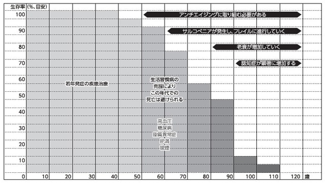 超長寿を目指した「生活習慣病」の治療の目標を数値化して実践できるように する必要がある。平均寿命を目指した「生活習慣病」の治療目標数値よりも厳 しい基準になる可能性がある。超長寿を目指したアンチエイジングに必要なも のは何かを確立する
