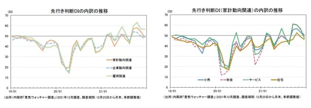 ［図表9］先行き判断DIの内訳の推移/［図表10］先行き判断DI（家計動向関連）の内訳の推移
