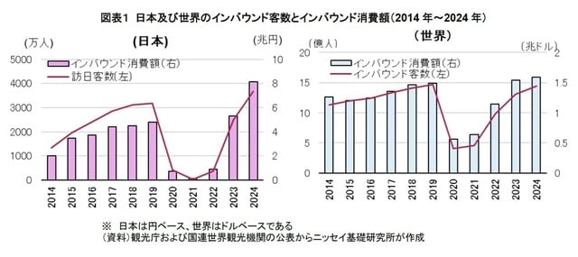 出所：観光庁および国連世界観光機関の公表かたニッセイ基礎研究所が作成