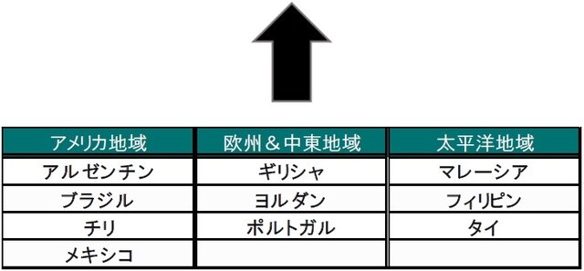 出所：MSCI、1988年6月末、指数算出開始当時