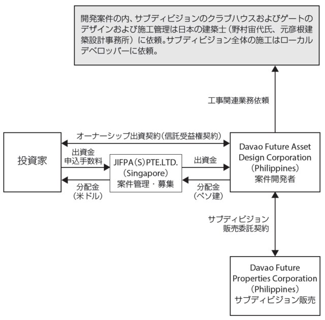 （分配金について）

Davao Future Asset Design Corporation では、毎年12 月末日で決算となり、
決算確定後（決算後3 か月）にレポート（決算上の数字含む）を作成致します。決
算上、黒字になった年度に関しましては、税引き後利益の20 ～ 30％程度を分
配金としてお支払いする予定です。余剰利益につきましては、翌年度に持ち越
しとなり、最終的に案件が終了する時点で全てお支払いすることになります。
なお、分配金の払い出し通貨は原則米ドルでシンガポールからの払い出しにな
りますが、本案件はフィリピンペソ建ての案件（為替ヘッジ無し）になりますの
で、フィリピンペソから米ドルに両替する際の為替手数料が掛かります。

JIFPA（S）PTE.LTD.の資料より
