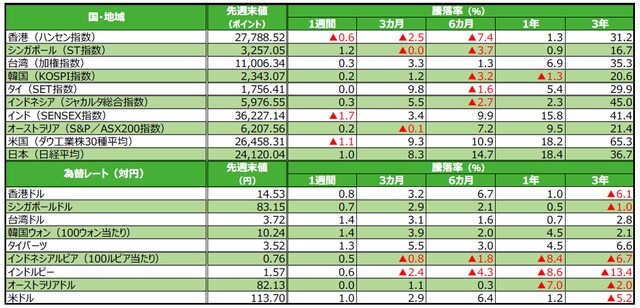 （注）為替の騰落率がプラスの場合は各国通貨高・円安、マイナス▲の場合は各国通貨安・円高。 （出所）Bloomberg L.P.のデータを基に三井住友アセットマネジメント作成