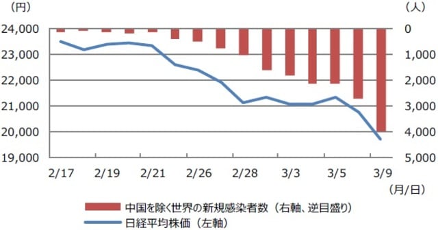 （注）データは2020年2月17日から3月9日。 （出所）WHO、Bloomberg L.P.のデータを基に三井住友DSアセットマネジメント作成