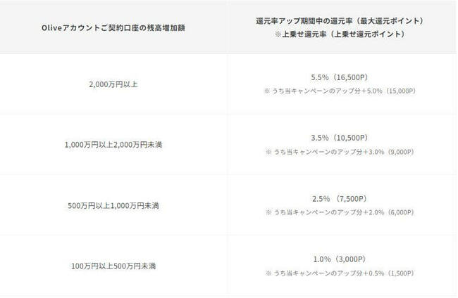 上乗せ還元率の表