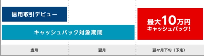 キャッシュバック条件達成までの流れ