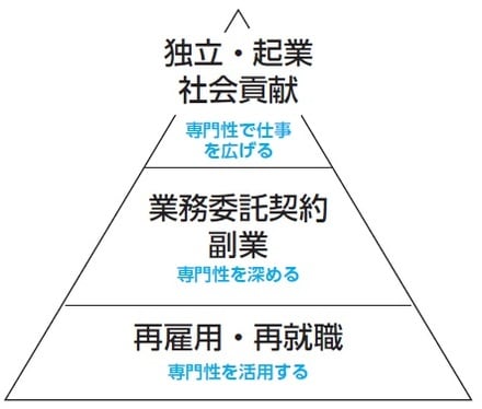 出所：髙橋伸典著『退職後の不安を取り除く 定年1年目の教科書』（日本能率協会マネジメントセンター）より