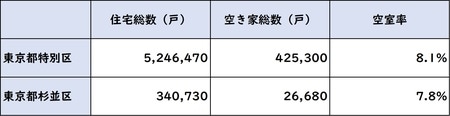 出所:総務省統計局 平成25年「住宅・土地統計調査」より