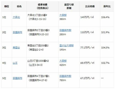 出典：国土交通省「国土交通省地価公示・都道府県地価調査」
