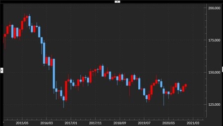 出所：マネックストレーダーFX