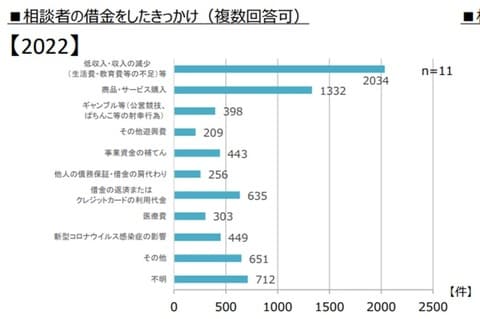※※	金融庁 / 消費者庁 / 厚生労働省（自殺対策推進室） / 法務省　「多重債務者対策をめぐる現状及び施策の動向」より引用