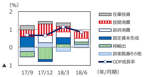 （注）データは2017年7-9月期～2018年4-6月期。成長率は前期比。 （出所）Datastreamのデータを基に三井住友アセットマネジメント作成