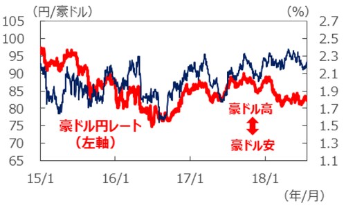 （注1）データは2015年1月2日～2018年7月25日。 （注2）金利差は豪州－日本。金利はともに3年国債利回り。 （出所）Bloomberg L.P.のデータを基に三井住友アセットマネジメント作成