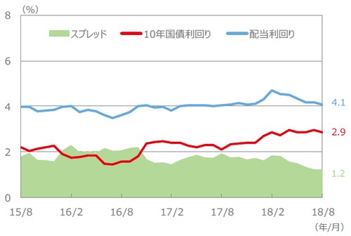 （注）配当利回り、10年国債利回り、スプレッドは、2015年8月～2018年8月（各月末値）。 （出所）FactSet、Bloomberg L.P.のデータを基に三井住友アセットマネジメント作成