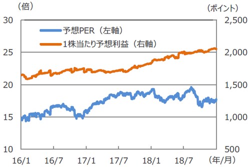 （注1）データは2016年1月16日～2019年1月15日。 （注2）予想株価収益率＝株価÷1株当たり予想利益（EPS）。 （出所）Bloomberg L.P.のデータを基に三井住友アセットマネジメント作成