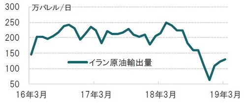 ［図表2］イランの1日あたり原油輸出量の推移 月次、期間：2016年3月～2019年3月 出所：ブルームバーグのデータを使用しピクテ投信投資顧問作成