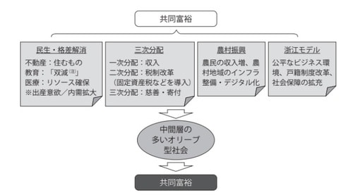 （注）双減とは宿題の削減と塾の禁止 （出所）中国政府の公開資料を基に作成