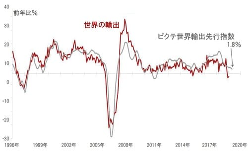 ［図表5］世界の輸出動向 ※世界の輸出：製造業PMI新規輸出受注指数 出所：ピクテグループ