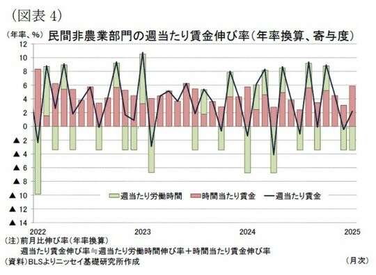 民間非農業部門の週当たり賃金伸び率（年率換算、寄与度）