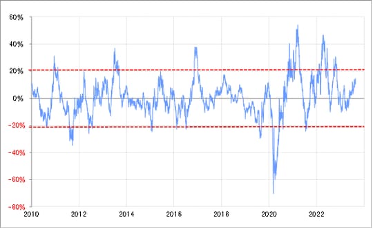 出所：リフィニティブ社データよりマネックス証券が作成