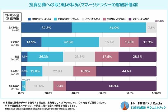 ［図表11］投資活動への取り組み状況（マネーリテラシーの客観評価別）