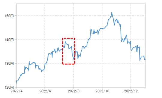 出所：リフィニティブ社データよりマネックス証券が作成