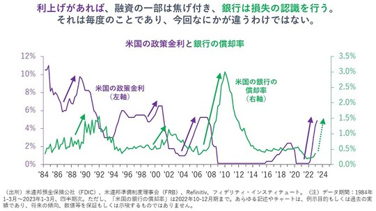 ［図表1］米国の政策金利と銀行の償却率