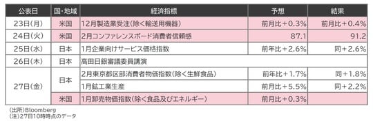 出所：各種公表資料をもとに作成