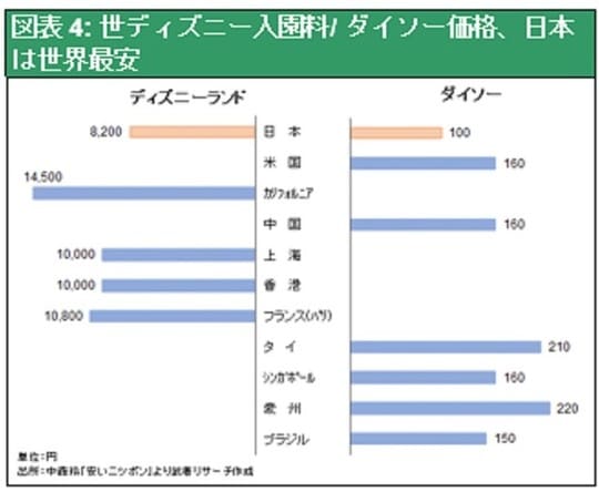 ［図表4］世ディズニー入園料/ダイソー価格、日本は世界最安