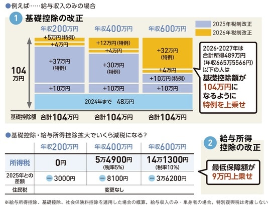 出所：『いちからわかる！定年前後のお金と手続き　得する働き方・暮らし方ガイド2026-2027年最新版』（インプレス）より抜粋