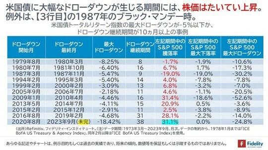 ［図表6］米国債トータルリターン指数の最大ドローダウンが－5％以下か、ドローダウン継続期間が10ヵ月以上の事例