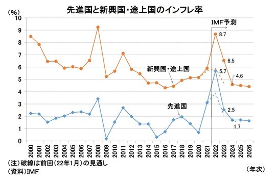 ［図表5］先進国と新興国・途上国のインフレ率