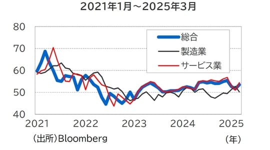 出所：Bloomberg