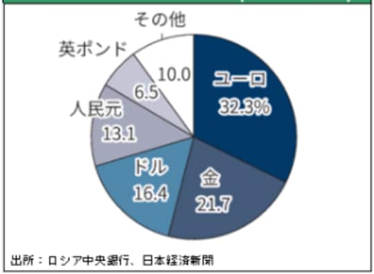 ［図表5］ロシアの外貨準備高内訳（2021年6月末）