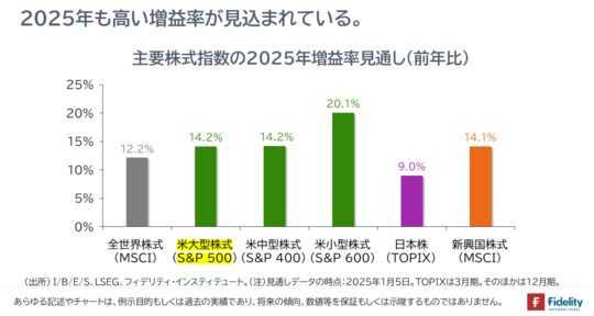 ［図表3］主要株式指数の2025年増益率見通し（前年比）