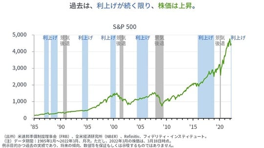 ［図表3］S＆P500