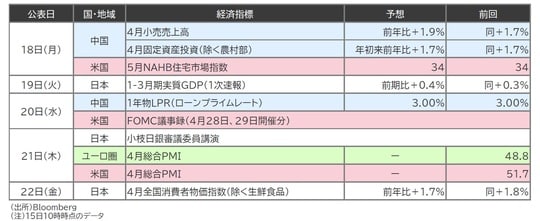 出所：Bloomberg （注）15日10時時点のデータ