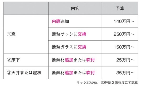 出所：『やらなければいけない一戸建てリフォーム』（自由国民社）より抜粋