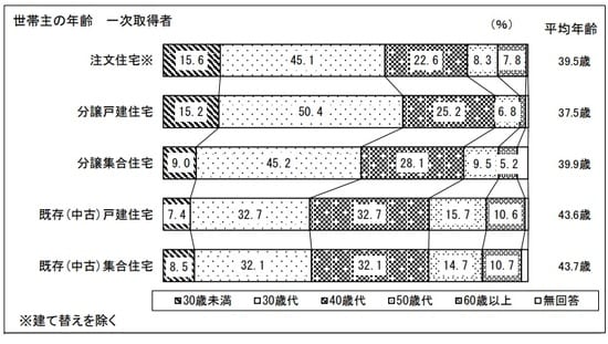 出所：国土交通省『令和4年度 住宅市場動向調査報告書』