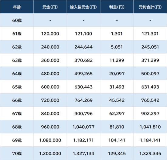 ※福利方式：月複利、利息組込：期初、課税方式：非課税として算出