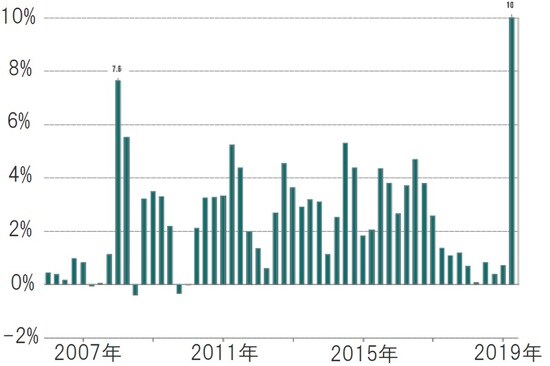 四半期毎、期間：2006年10-12月期～2020年1-3月期 出所：ピクテ・アセット・マネジメントのデータを使用しピクテ投信投資顧問作成