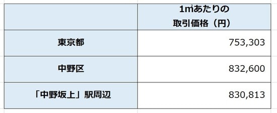 出所:国土交通省 「土地情報総合システム」より作成