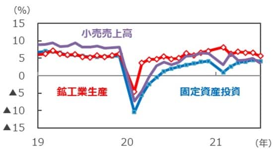 （注）データは2019年1月～2021年7月。上記グラフの2年幾何平均。 （出所）Bloombergのデータを基に三井住友DSアセットマネジメント作成