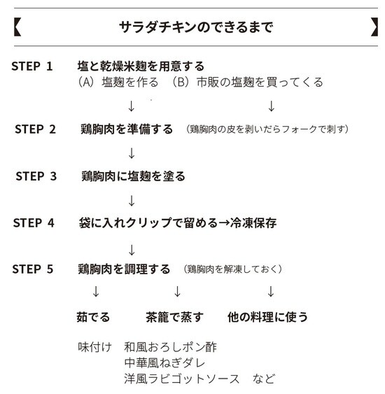 出典)城アラキ著『負けない筋トレ 還暦から筋トレにハマったら、「肉体」と「人生」が激変した!』(ブックマン社)より。