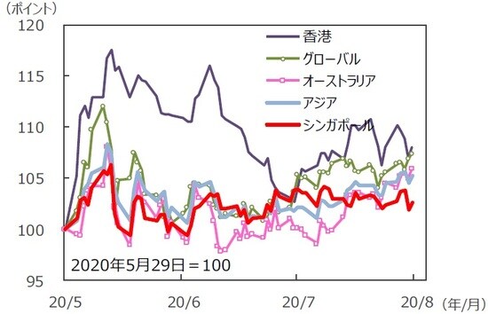 （注）データは2020年5月29日～2020年8月28日。S&P REIT指数の国・地域別指数（配当込み、現地通貨ベース）。アジア：アジア・パシフィック（除く日本）。 （出所）FactSet、Bloomberg L.P.のデータを基に三井住友DSアセットマネジメント作成