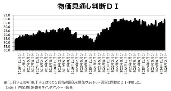 （出所）内閣府「消費者マインドアンケート調査」