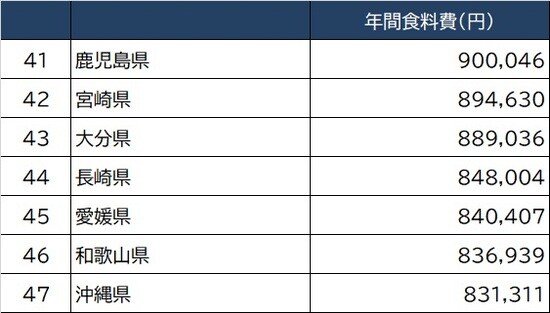 出所：総務省『家計調査家計収支』2020年より作成