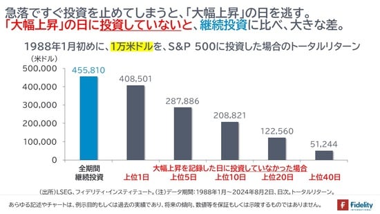［図表2］1988年1月初めに、1万米ドルを、S&P500に投資した場合のトータルリターン