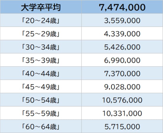 出所：厚生労働省『令和2年賃金構造基本統計調査』より作成 ※「輸送用機械器具製造業」従業員1,000以上企業より算出。実情と異なる場合がある点に留意が必要