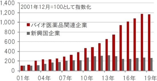 米ドルベース、期間：2001年12月～2019年12月 ※バイオ医薬品関連企業：ナスダック・バイオテック指数、新興国企業：MSCI新興国株価指数構成銘柄 ※売上高は一株あたり売上高（指数の値とPSR〔株価売上高倍率〕から算出） 出所：ブルームバーグのデータを使用しピクテ投信投資顧問作成